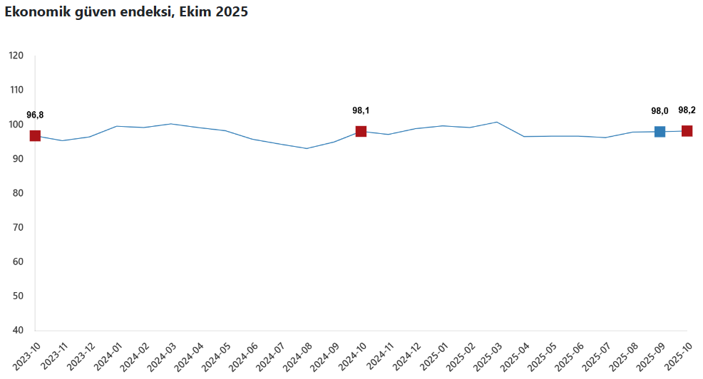 Ekonomik Güven Ekim’de 98,2’Ye Yükseldi! Bu Ne Anlama Geliyor 1
