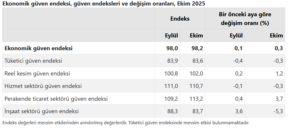 Ekonomik Güven Ekim’de 98,2’Ye Yükseldi! Bu Ne Anlama Geliyor