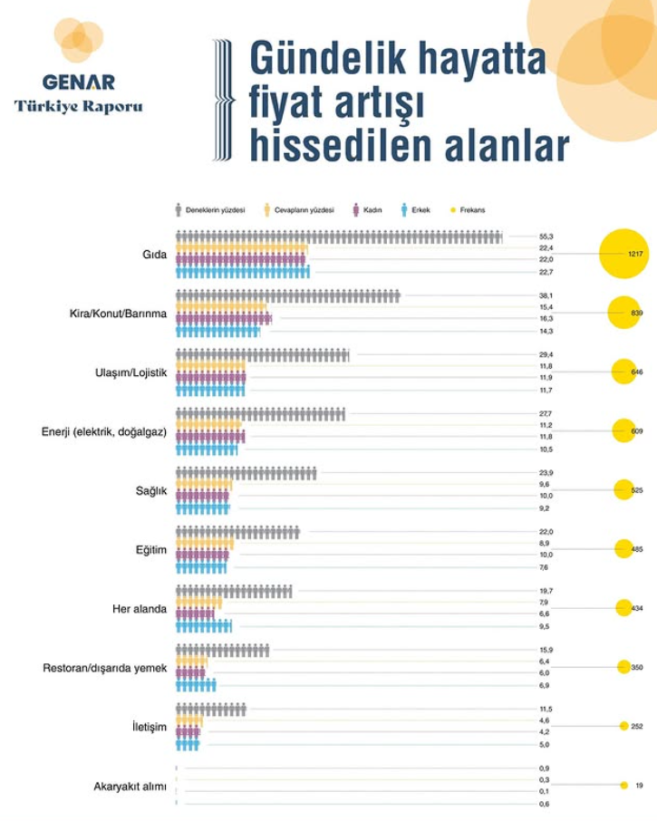 Genar Raporu Fiyat Artışları En Çok Sofrada Ve Kirada Hissediliyor