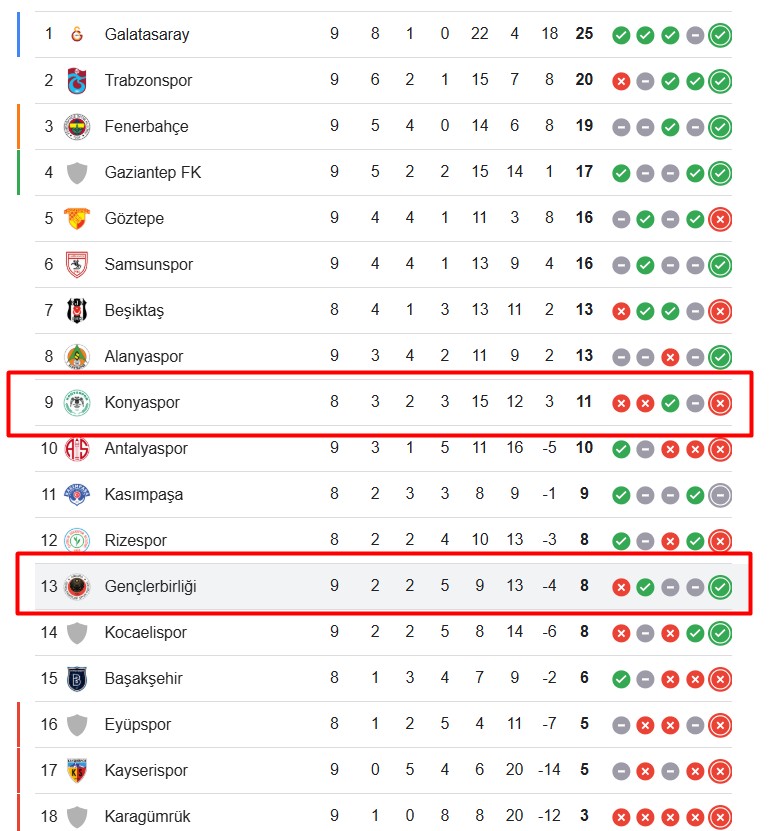 Gençlerbirliği Puan Durumu