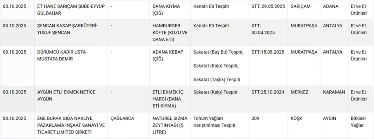 Kıyma Diye Kalp Eti Satmışlar! Bakanlık Sahte Gıdaları Tek Tek Açıkladı1