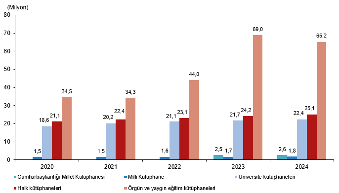 Kütüphane Sayısı 44 Bini Aştı, Kitap Sayısı 117 Milyonu Geçti