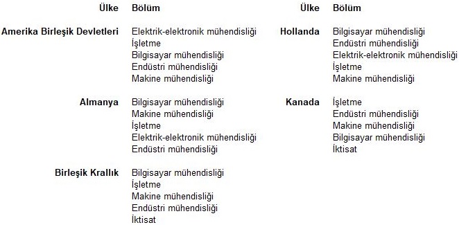 Mezunların En Çok Göç Ettiği Ilk Beş Ülkeye Göre Tamamladıkları Ilk Beş Bölüm, 2024