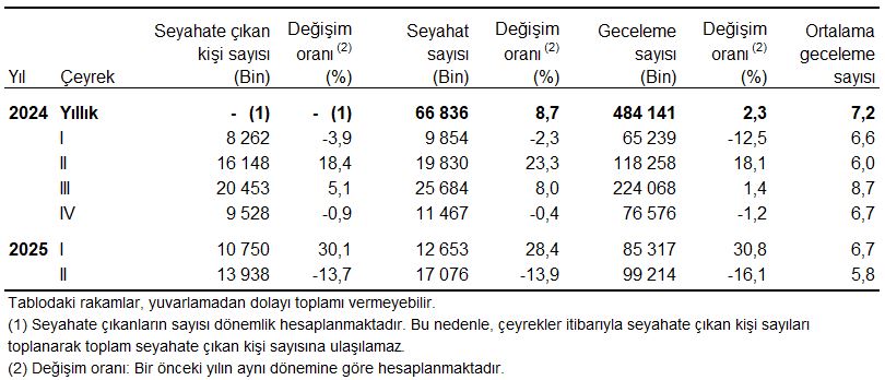 Seyahate Çıkan Kişi, Seyahat Ve Geceleme Sayıları