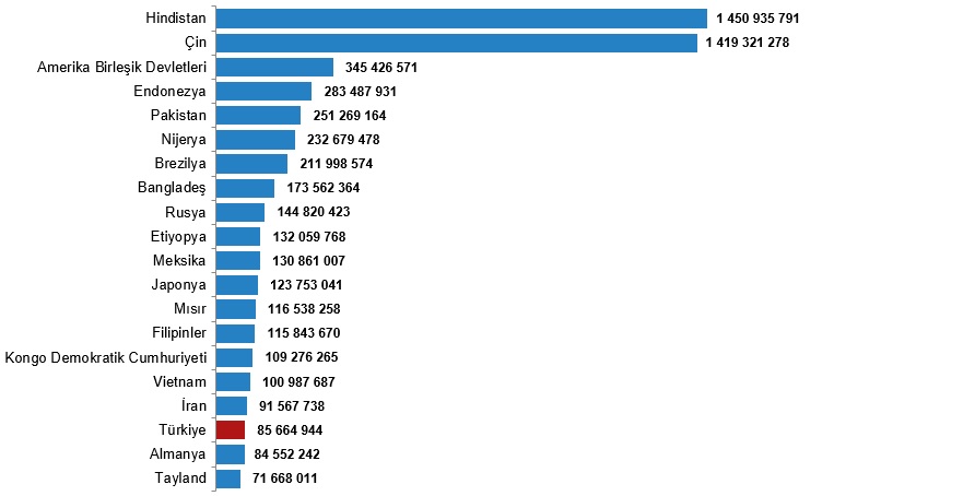 Tüi̇k Açıkladı Türkiye, Nüfus Büyüklüğünde Dünyada 18’Inci Sırada