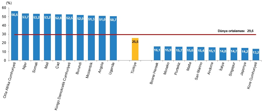 Tüi̇k Açıkladı Türkiye, Nüfus Büyüklüğünde Dünyada 18’Inci Sırada1