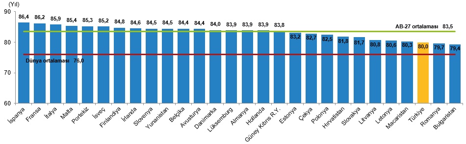 Tüi̇k Açıkladı Türkiye, Nüfus Büyüklüğünde Dünyada 18’Inci Sırada12