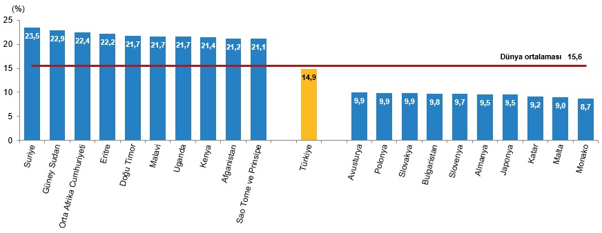 Tüi̇k Açıkladı Türkiye, Nüfus Büyüklüğünde Dünyada 18’Inci Sırada3