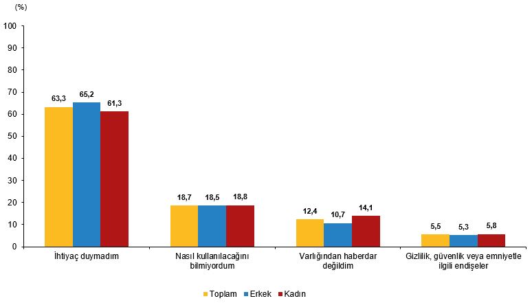 Tüi̇k Araştırması Yapay Zeka Kullanımı Eğitim Seviyesiyle Doğru Orantılı
