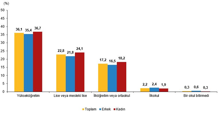 Tüi̇k Araştırması Yapay Zeka Kullanımı Eğitim Seviyesiyle Doğru Orantılı1