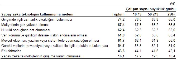 Tüi̇k Araştırması Yapay Zeka Kullanımı Eğitim Seviyesiyle Doğru Orantılı3