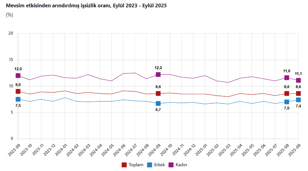 Tüi̇k Iş Gücü Istatistikleri Kadın Işsizlerin Oranı Erkeklerin Iki Katı