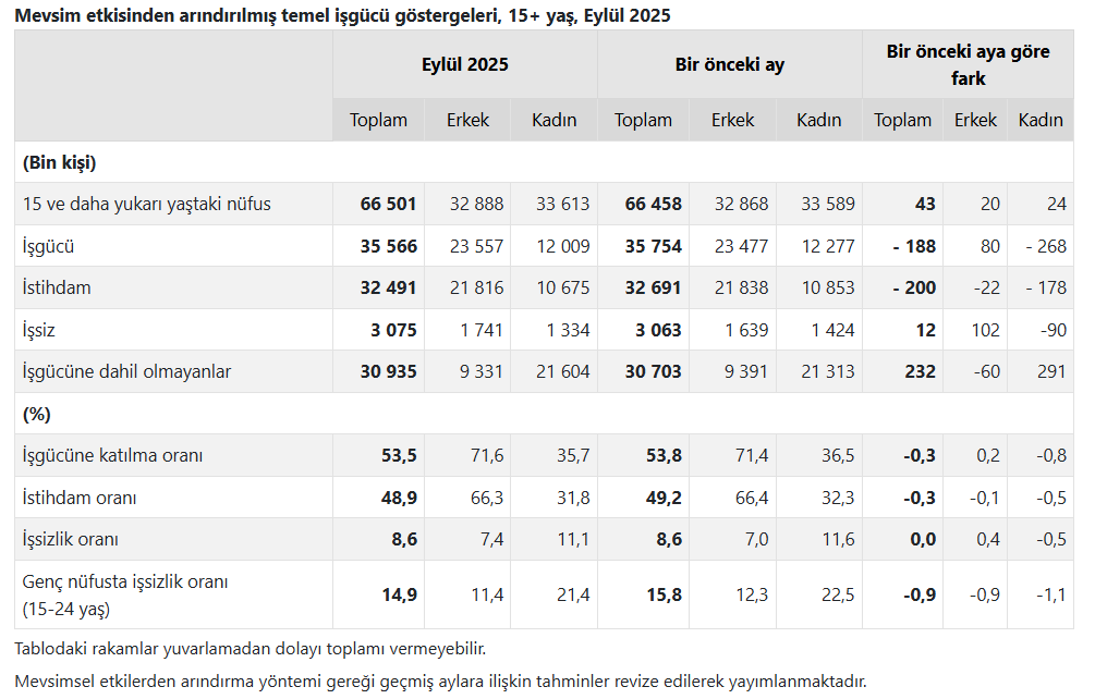 Tüi̇k Iş Gücü Istatistikleri Kadın Işsizlerin Oranı Erkeklerin Iki Katı2