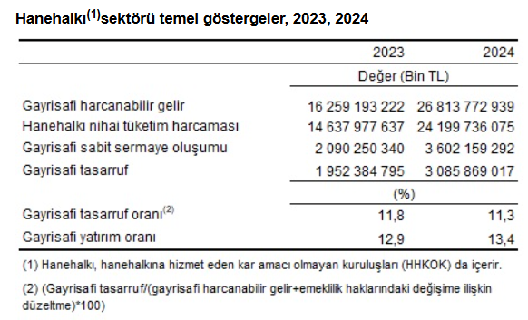 Tüi̇k Türkiye Ekonomisinde En Büyük Katkı Şirketlerden Geldi 1