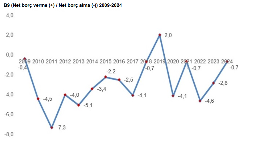 Tüi̇k Türkiye Ekonomisinde En Büyük Katkı Şirketlerden Geldi 2