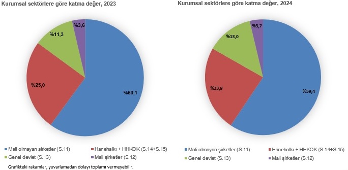 Tüi̇k Türkiye Ekonomisinde En Büyük Katkı Şirketlerden Geldi