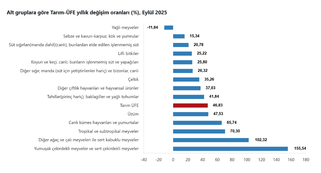 Tüi̇k Verileri Açıklandı Tarım Üfe Aylık Bazda Arttı