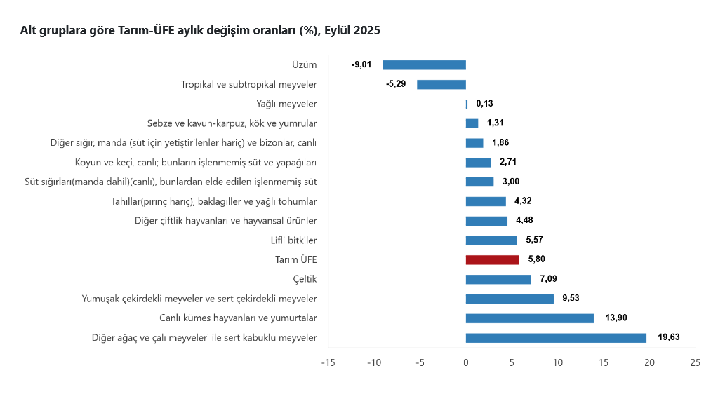 Tüi̇k Verileri Açıklandı Tarım Üfe Aylık Bazda Arttı1