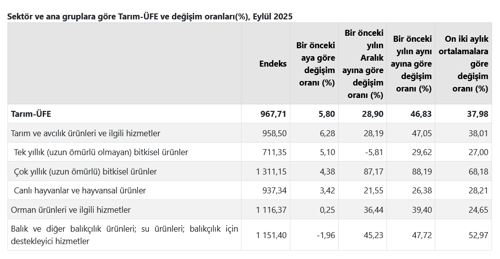 Tüi̇k Verileri Açıklandı Tarım Üfe Aylık Bazda Arttı2