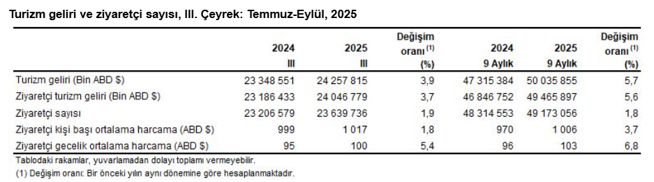 Tüi̇k Verileri Turistler Türkiye’ye Eğlence Ve Kültür Için Geliyor