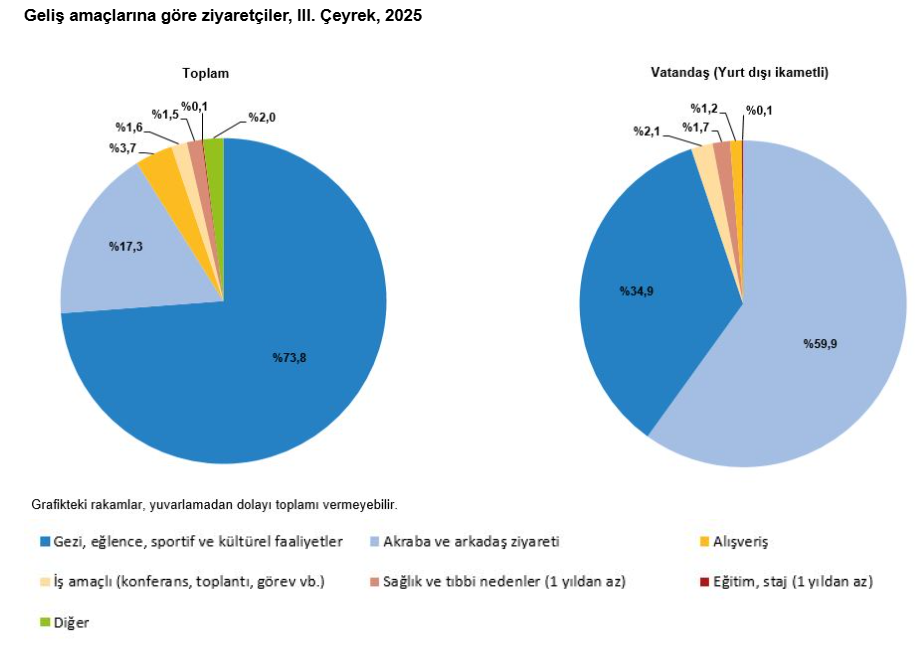 Tüi̇k Verileri Turistler Türkiye’ye Eğlence Ve Kültür Için Geliyor2