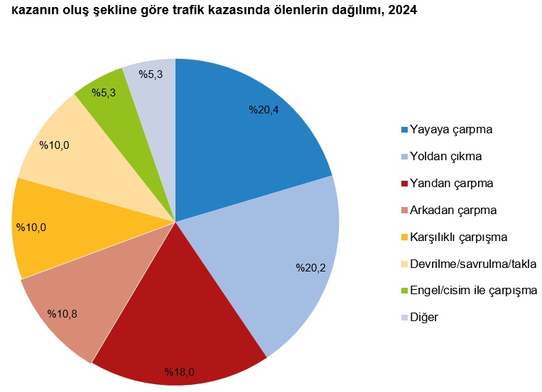 Türkiye Trafik Istatistikleri Ölümler Azaldı, Yaralanmalar Arttı