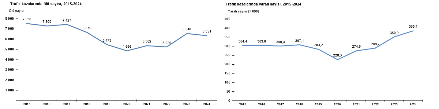Türkiye Trafik Istatistikleri Ölümler Azaldı, Yaralanmalar Arttı4