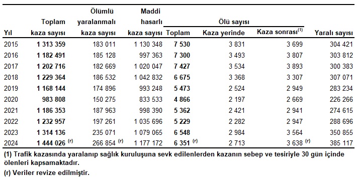 Türkiye Trafik Istatistikleri Ölümler Azaldı, Yaralanmalar Arttı5