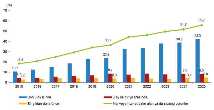 Türkiye’nin Internet Haritası! Kullanım Oranı Yüzde 90’I Aştı1