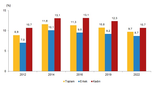 Türkiye’nin Sağlık Tablosu Tüi̇k Verileri Şaşırttı8