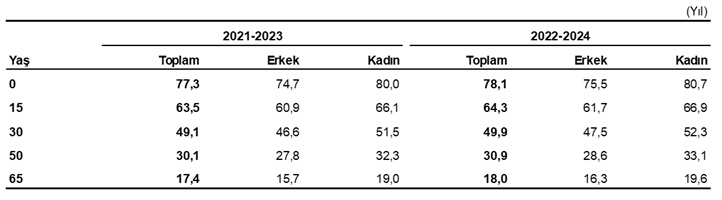 Yaşam Süreleri