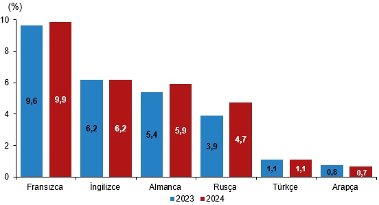 Yükseköğretim Öğrenim Diline Göre Beyin Göçü Oranı, 2023 2024