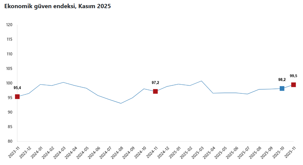 1 Ekonomik Güven Endeksi Yükselişte Bu Ne Demek Oluyor