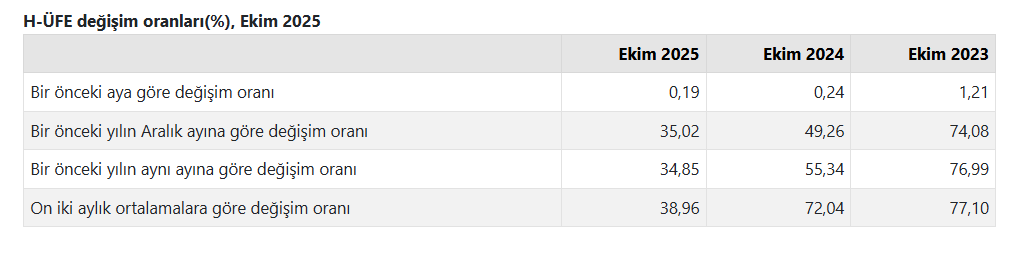 1 Hizmet Üretici Fiyatları Ekimde Yükseldi Hangi Sektörler Fark Attı