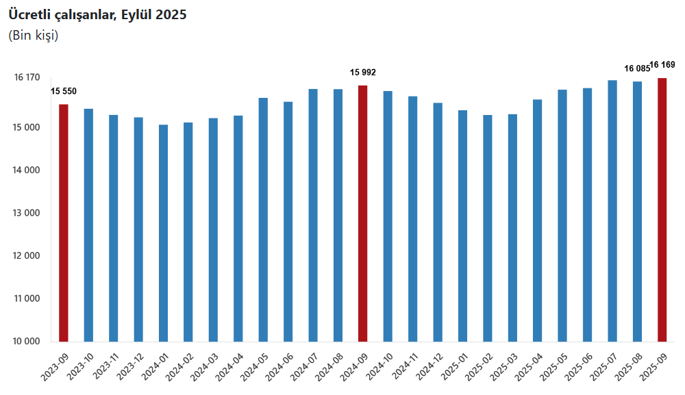 1 Sanayi, Inşaat, Hizmet… Tüi̇k’e Göre Ücretli Çalışan Istatistikleri