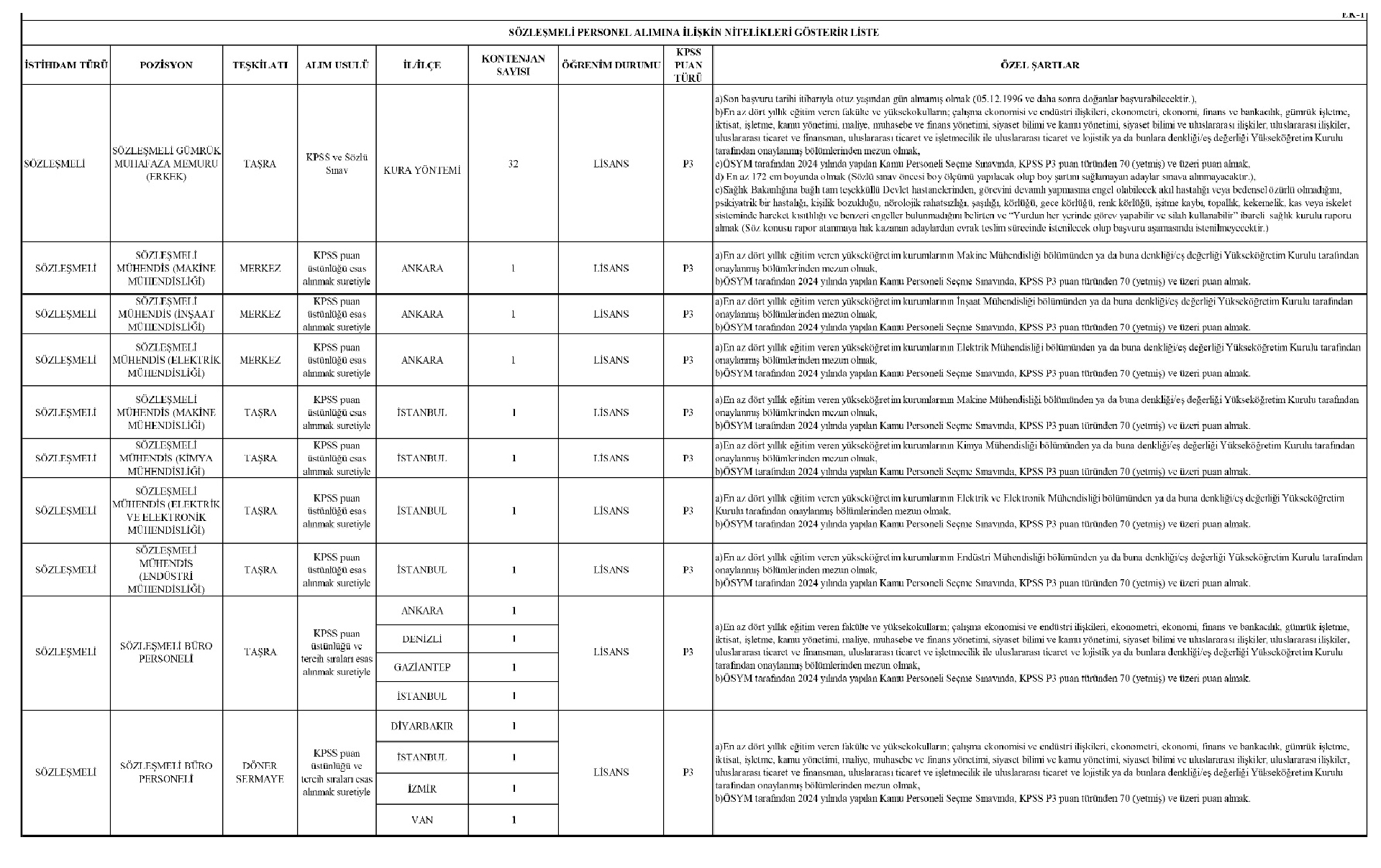 1 Ticaret Bakanlığı 95 Yeni Personel Alıyor Başvuru Şartları Ve Tarihleri Açıklandı
