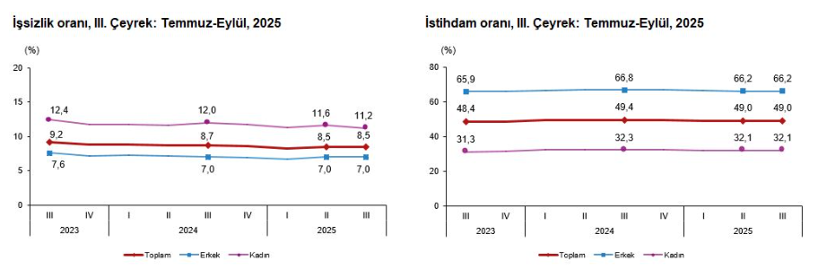 1.Tüi̇k Açıkladı İşte Türkiye’nin Güncel Işsizlik Durumuü