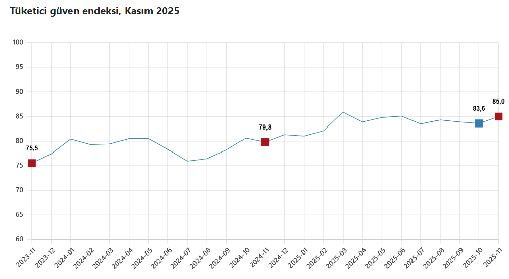 1.Tüketici Güveni 85’E Tırmandı! Bu Ne Demek Oluyor