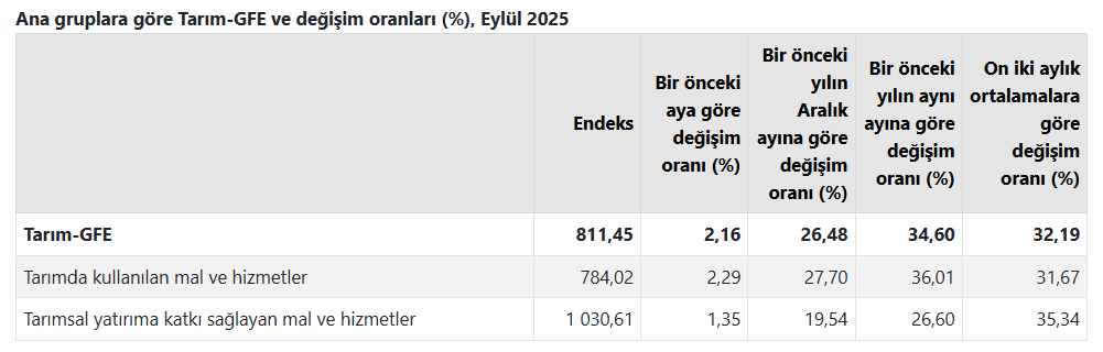 1.Veteriner Ve Tohum Harcamaları Çiftçinin Belini Büktü! Tüi̇k Verileri Ne Diyor