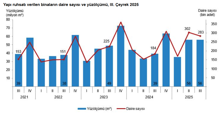 1.Yapı Ruhsatı Verilen Bina Sayısında Artış! Tüi̇k Verilerini Değerlendirdik