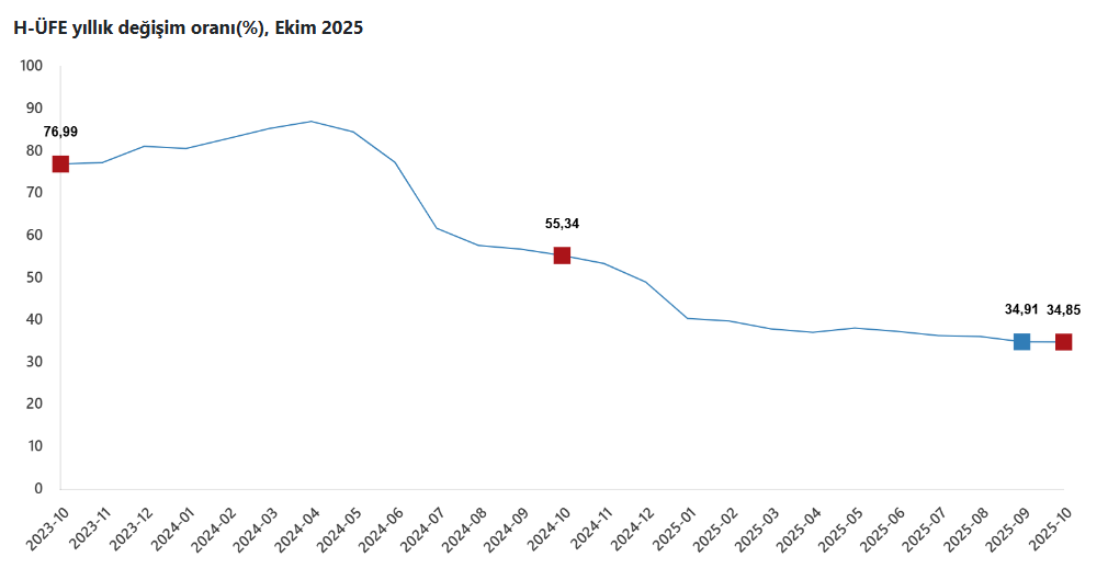 2 Hizmet Üretici Fiyatları Ekimde Yükseldi Hangi Sektörler Fark Attı
