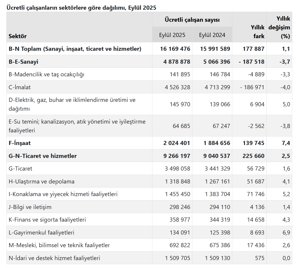 2 Sanayi, Inşaat, Hizmet… Tüi̇k’e Göre Ücretli Çalışan Istatistikleri