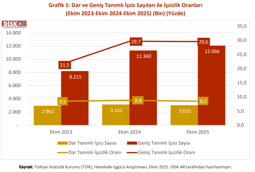 2 Türkiye’de Işsizliğin Boyutu Geniş Tanımlı Işsizlik 12 Milyonu Aştı