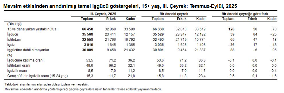 2.Tüi̇k Açıkladı İşte Türkiye’nin Güncel Işsizlik Durumu