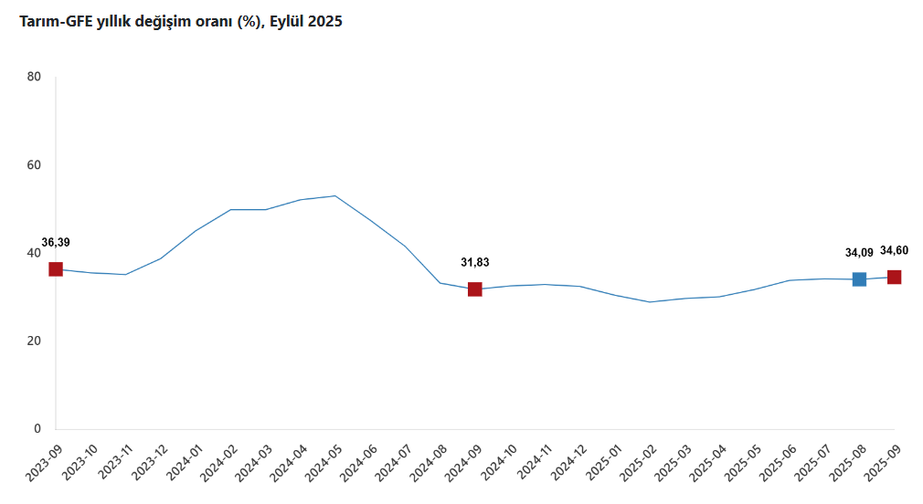 2.Veteriner Ve Tohum Harcamaları Çiftçinin Belini Büktü! Tüi̇k Verileri Ne Diyor