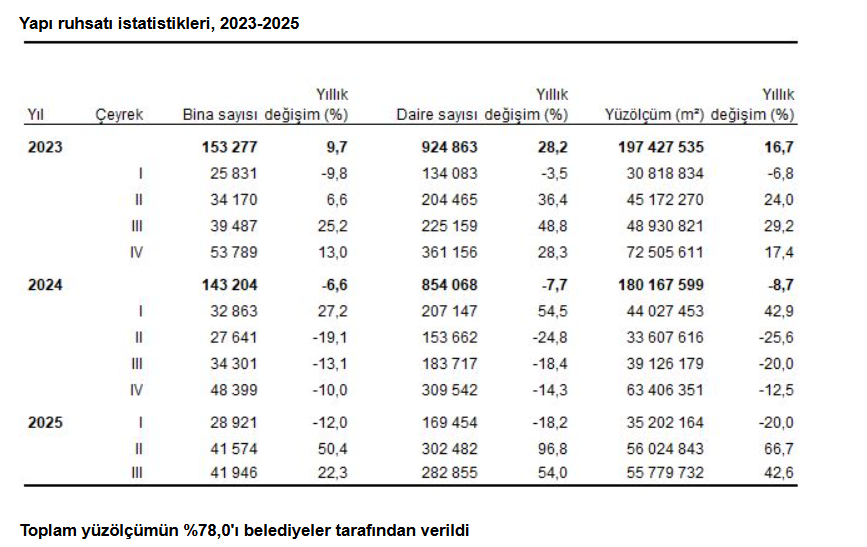 2.Yapı Ruhsatı Verilen Bina Sayısında Artış! Tüi̇k Verilerini Değerlendirdik