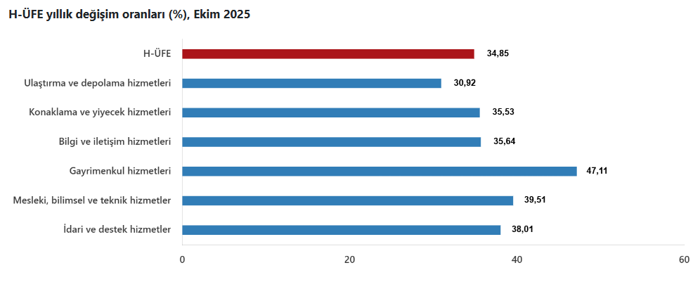 3 Hizmet Üretici Fiyatları Ekimde Yükseldi Hangi Sektörler Fark Attı