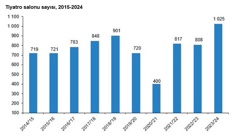 3 Perdeler Yeniden Açıldı Türkiye’de Sinema Ve Tiyatro Seyircisi Artışta