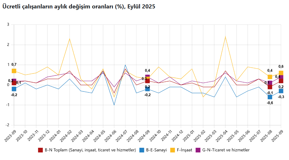 3 Sanayi, Inşaat, Hizmet… Tüi̇k’e Göre Ücretli Çalışan Istatistikleri