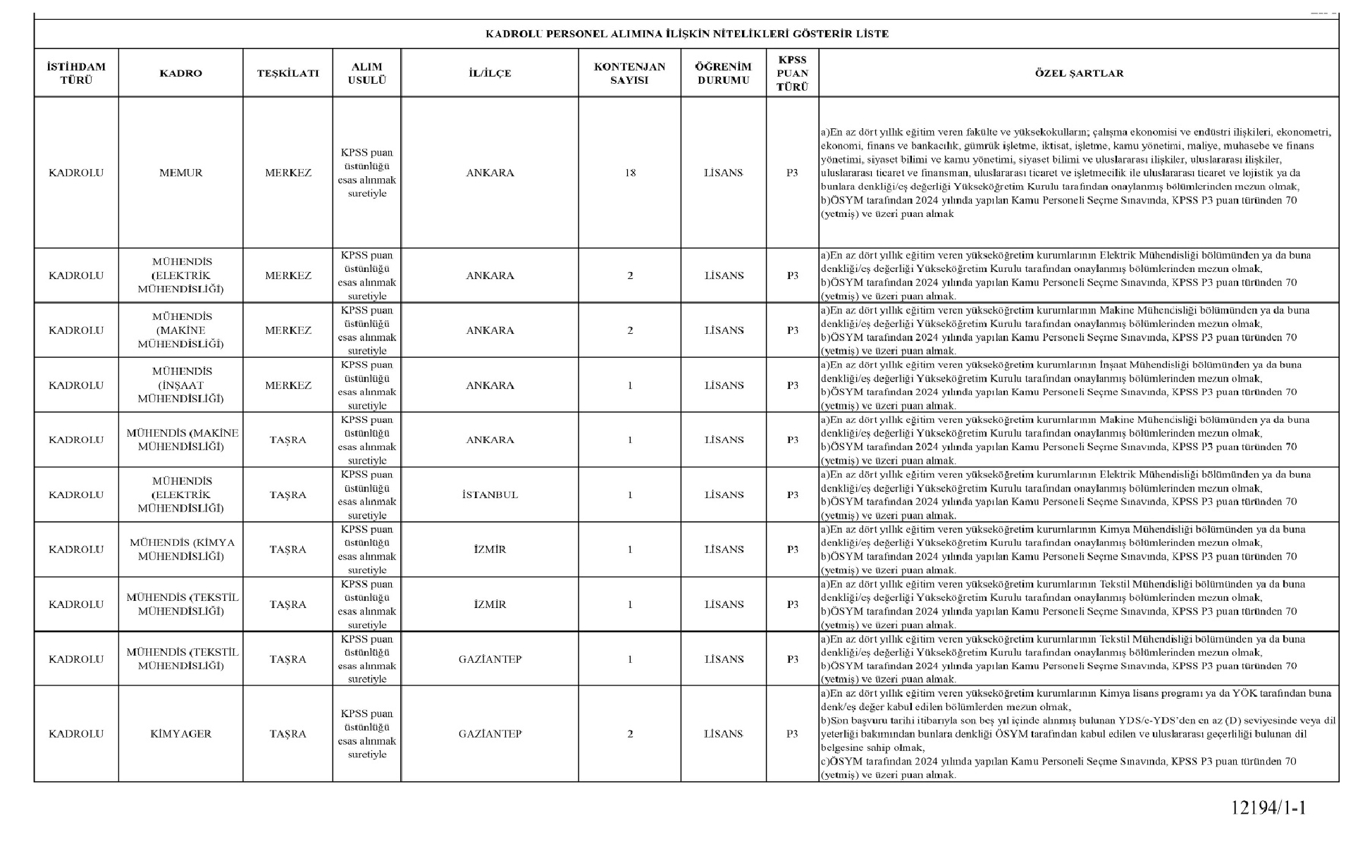 3 Ticaret Bakanlığı 95 Yeni Personel Alıyor Başvuru Şartları Ve Tarihleri Açıklandı